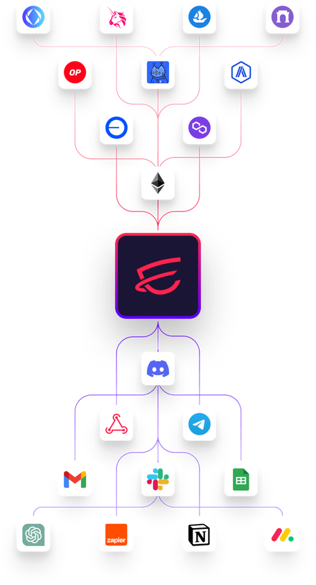 Logos representing sources of on-chain (Web3) data from blockchains flowing through Esprezzo Dispatch to off-chain (Web2) apps and services